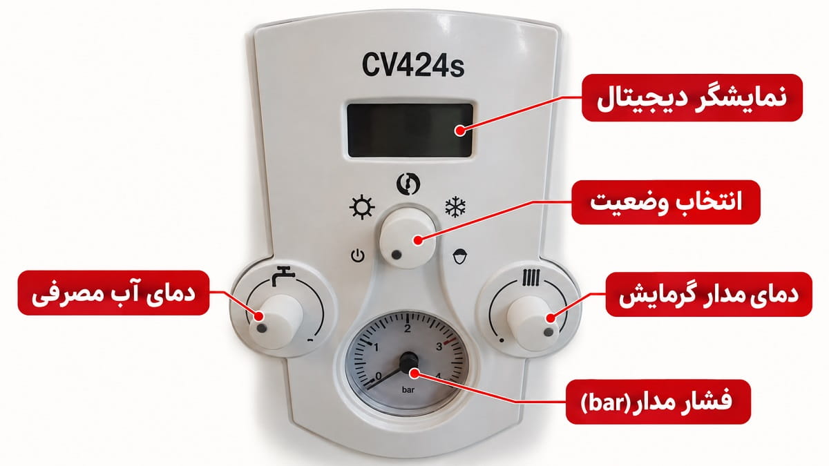 پنل با برچسب پنج بخش